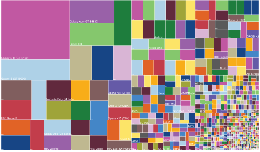 A Fragmentação no Android - CocaTech